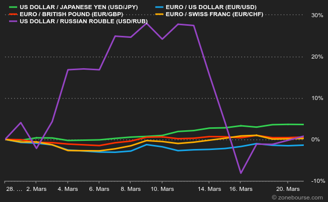Le yen glisse