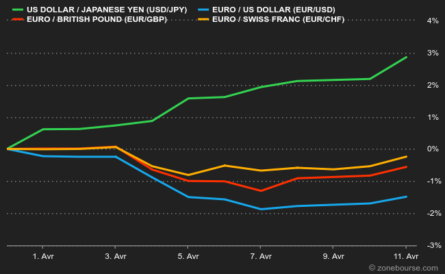 •	Le yen glisse encore, mais les actions japonaises rechutent.
