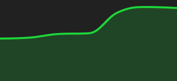 Graphique S&P 500