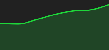 Graphique S&P 500