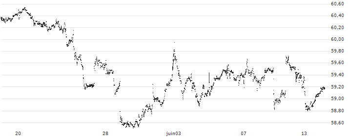 JPMorgan Active Value ETF - USD(JAVA) : Graphique de Cours (5 jours)