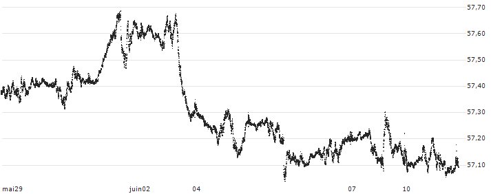 Canadian Dollar / UK Pence Sterling **** (CAD/GBp) : Graphique de Cours (5 jours)