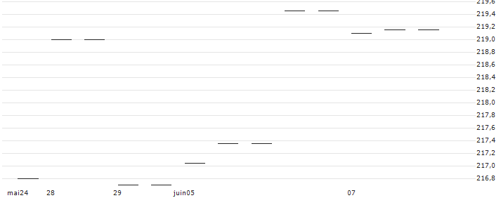 UBS ETFs plc - MSCI ACWI SF UCITS ETF (hedged to USD) A-UKdis - USD(ACUUKD) : Graphique de Cours (5 jours)