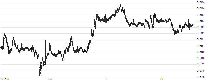 Singapore-Dollar / British Pound (SGD/GBP) : Graphique de Cours (5 jours)
