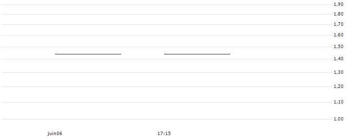 UBS/CALL/MODERNA/160.001/0.1/20.09.24(QMRNNU) : Graphique de Cours (5 jours)