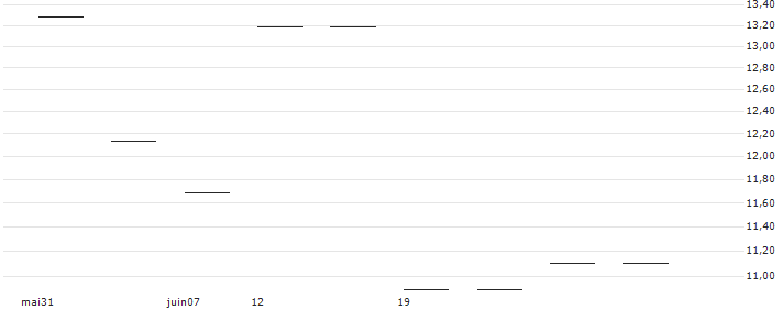 BULL CERTIFICATE - SINCH AB(BULL SINCH X3 N) : Graphique de Cours (5 jours)