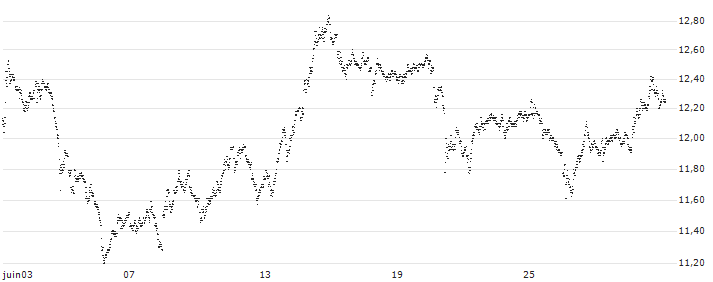 UNLIMITED TURBO BEAR - CAPGEMINI(7M73S) : Graphique de Cours (5 jours)