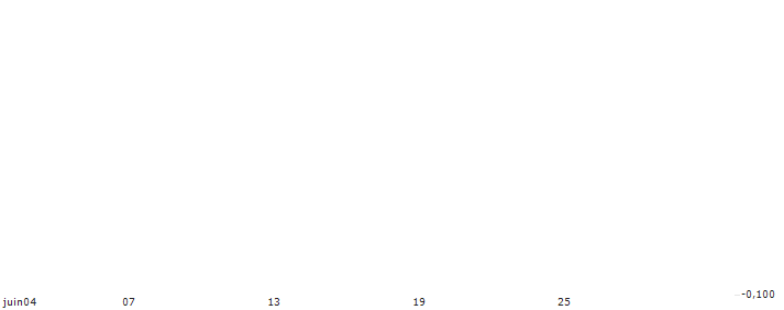 PUT/ORLEN/55/0.1/20.12.24(RBIWP1224PKN) : Graphique de Cours (5 jours)
