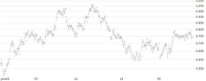 UNLIMITED TURBO BEAR - KBC GROEP(5M22S) : Graphique de Cours (5 jours)