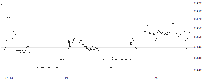 TURBO BEAR - SUNNY OPTICAL TECH.GRP(52133) : Graphique de Cours (5 jours)