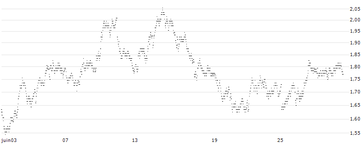 UNLIMITED TURBO BEAR - KBC GROEP(2M52S) : Graphique de Cours (5 jours)