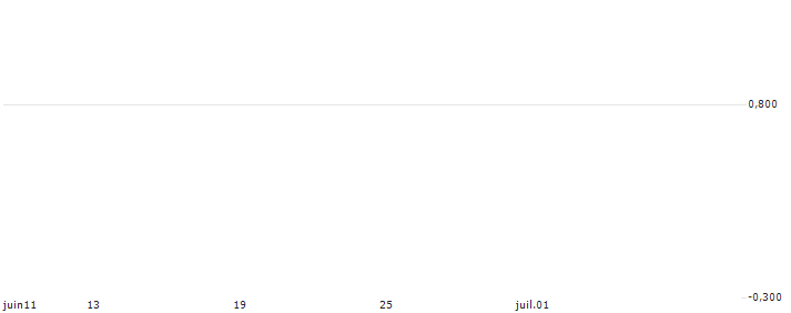 PUT/PEPCO GROUP/16/0.1/20.12.24(RBIWP1224PCOP1) : Graphique de Cours (5 jours)