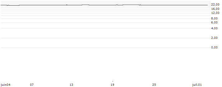 L&G Longer Dated All Commodities UCITS ETF - USD(ETL2) : Graphique de Cours (5 jours)