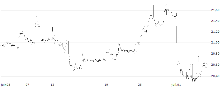 BetaShares Japan ETF - Currency Hedged - AUD(HJPN) : Graphique de Cours (5 jours)
