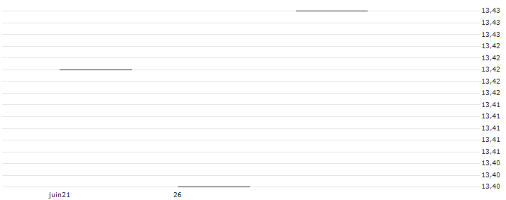 Amundi MSCI Emerging Markets III UCITS ETF - Acc - USD(H1N) : Graphique de Cours (5 jours)