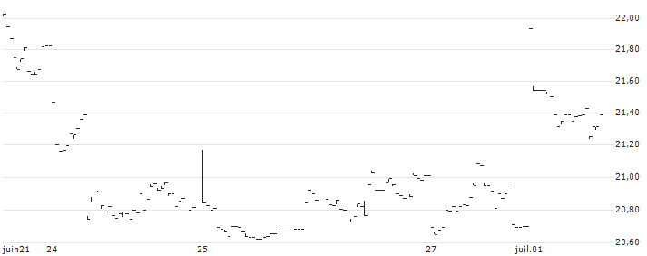 21Shares Bitcoin ETP - USD(ABTC) : Graphique de Cours (5 jours)