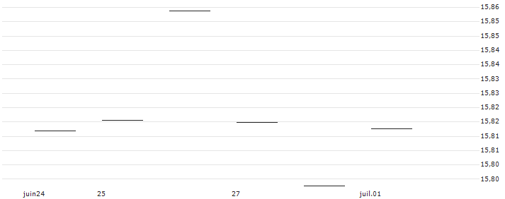 Chart Inversiones,SICAV, S.A.(S0733) : Graphique de Cours (5 jours)