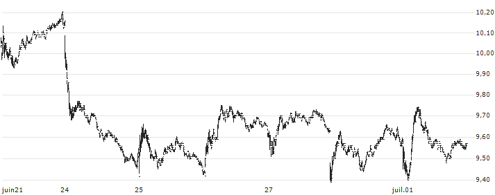 Direxion Daily S&P Oil & Gas Exp. & Prod. Bear 2X Shares ETF - USD(DRIP) : Graphique de Cours (5 jours)