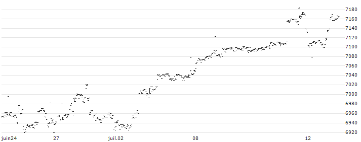 Invesco S&P 500 UCITS ETF GBP Hedged Acc ETF - GBP(G500) : Graphique de Cours (5 jours)