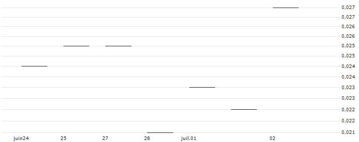 JP MORGAN/PUT/NASDAQ/50/0.1/20.09.24 : Graphique de Cours (5 jours)