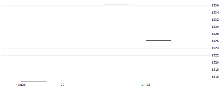 L&G US Equity (Responsible Exclusions) UCITS ETF - Acc - USD(RIUS) : Graphique de Cours (5 jours)