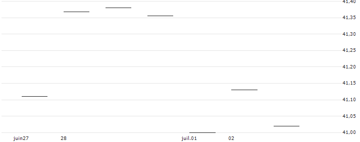 HSBC S&P 500 UCITS ETF (ACC) - USD(HSPS) : Graphique de Cours (5 jours)
