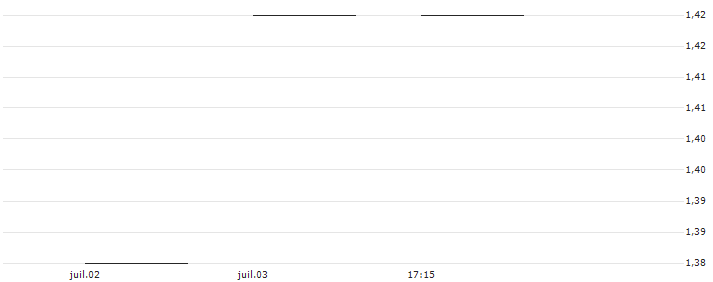 UBS/CALL/SWISS RE/100.001/0.1/19.12.25(CSRERU) : Graphique de Cours (5 jours)