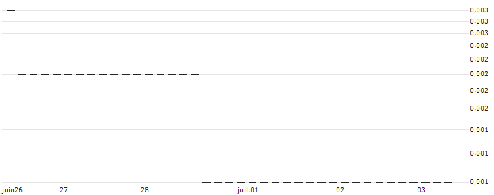 JP MORGAN/PUT/USD/JPY/126/100/20.09.24 : Graphique de Cours (5 jours)