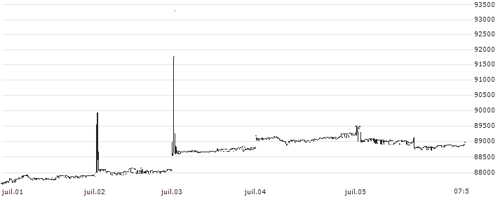 SPDR S&P 500 ETF Trust - USD(1557) : Graphique de Cours (5 jours)