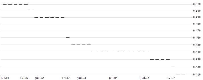 HSBC/PUT/NASDAQ 100/13800/0.01/18.12.24 : Graphique de Cours (5 jours)