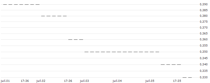 HSBC/PUT/NASDAQ 100/13200/0.01/18.12.24 : Graphique de Cours (5 jours)