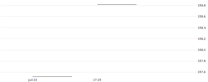 AMUNDI JPX-NIKKEI 400 UCITS ETF (C) - DAILY HEDGED USD(JPHU) : Graphique de Cours (5 jours)