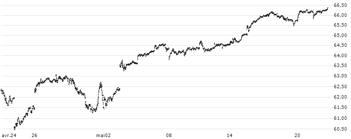 Fidelity NASDAQ Composite Index ETF - USD(ONEQ) : Graphique de Cours (5 jours)