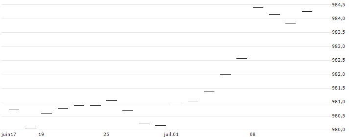 Amundi US Treasury Bond 1-3Y UCITS ETF Acc - HKD Hedged(U13HK) : Graphique de Cours (5 jours)