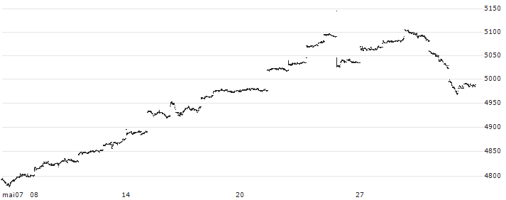 Nikko Listed Index Fund U.S. Equity NASDAQ100 ETF - JPY(2568) : Graphique de Cours (5 jours)