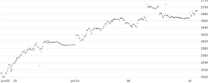 iShares MSCI Japan Minimum Volatility (ex-REITs) ETF - JPY(1477) : Graphique de Cours (5 jours)
