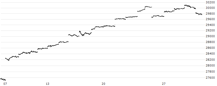 Nomura NEXT FUNDS NASDAQ-100 ETF - JPY(1545) : Graphique de Cours (5 jours)
