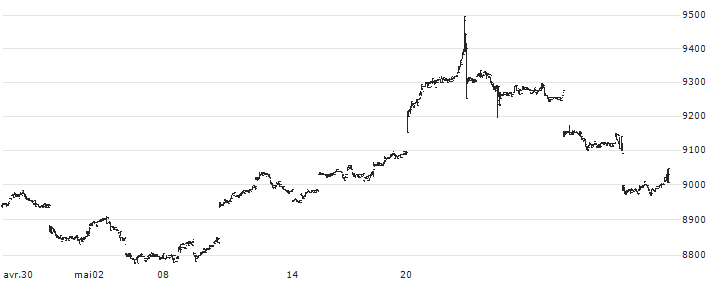 Nomura Gold-Price-Linked ETF - JPY(1328) : Graphique de Cours (5 jours)