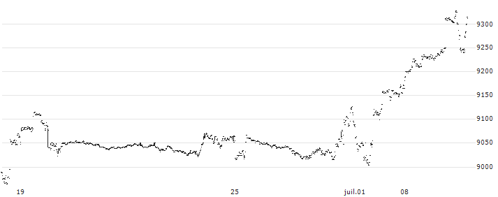 Xtrackers S&P 500 UCITS ETF 2C (GBP Hedged) - GBP(XDPG) : Graphique de Cours (5 jours)