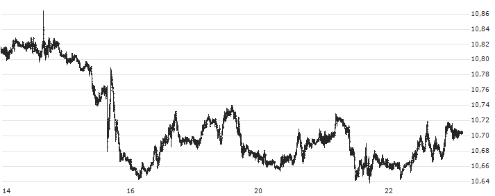 US Dollar / Norwegian Kroner (USD/NOK) : Graphique de Cours (5 jours)