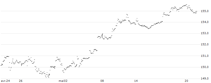 SPDR SSGA US Large Cap Low Volatility Index ETF - USD(LGLV) : Graphique de Cours (5 jours)