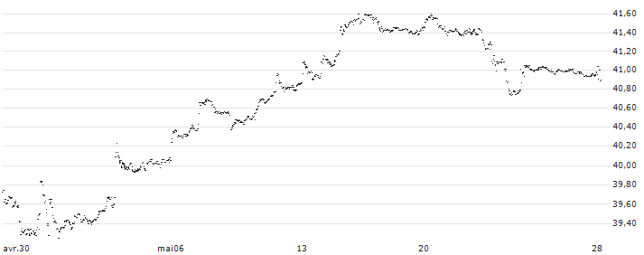 JPMorgan US Value Factor ETF - USD(JVAL) : Graphique de Cours (5 jours)