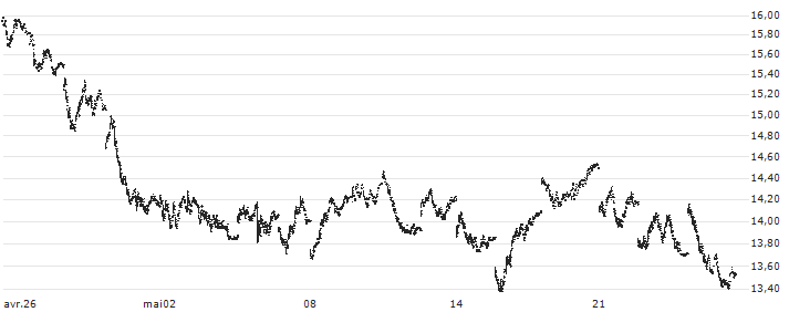 Horizons BetaPro Crude Oil Leveraged Daily Bull ETF - CAD(HOU) : Graphique de Cours (5 jours)