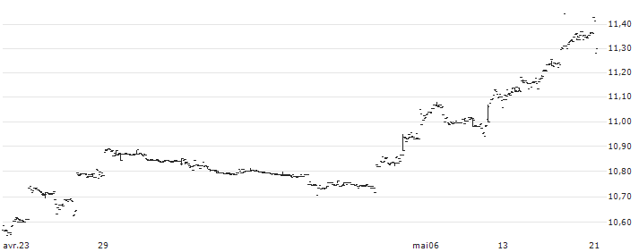 UBS ETF  MSCI Emerging Markets UCITS ETF (USD) A-acc - USD(EMMUSC) : Graphique de Cours (5 jours)