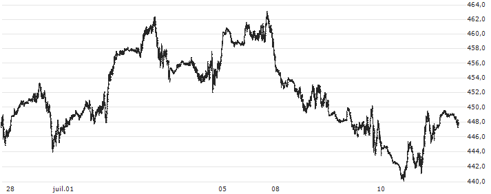 S&P GSCI Crude Oil Index : Graphique de Cours (5 jours)