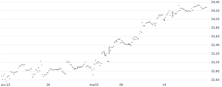 Invesco S&P 500 High Dividend Low Volatility UCITS ETF Dist - USD(HDLG) : Graphique de Cours (5 jours)