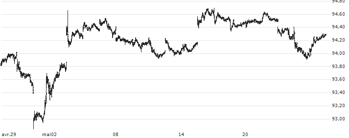 SPDR Bloomberg High Yield Bond ETF - USD(JNK) : Graphique de Cours (5 jours)