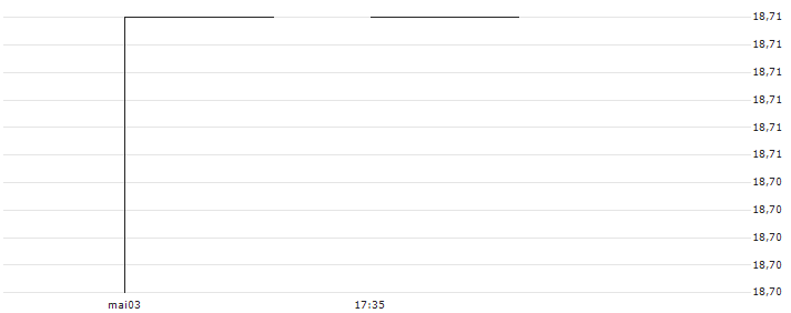 UBS ETF (LU) MSCI Pacific (ex Japan) UCITS ETF (USD) A-Acc - USD(PACUA) : Graphique de Cours (5 jours)